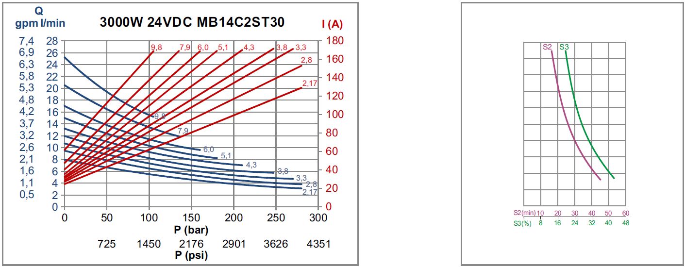Grafik und Tabelle, HYDRONIT Hydraulikaggregat, Kompaktaggregat, DC Antriebsmotor, 4/3-Wegeventil für 1 doppelt wirkenden Verbraucher