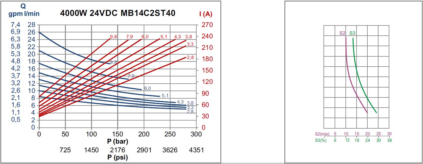 Grafik und Tabelle, HYDRONIT Hydraulikaggregat, Kompaktaggregat, DC Antriebsmotor, 4/3-Wegeventil für 1 doppelt wirkenden Verbraucher