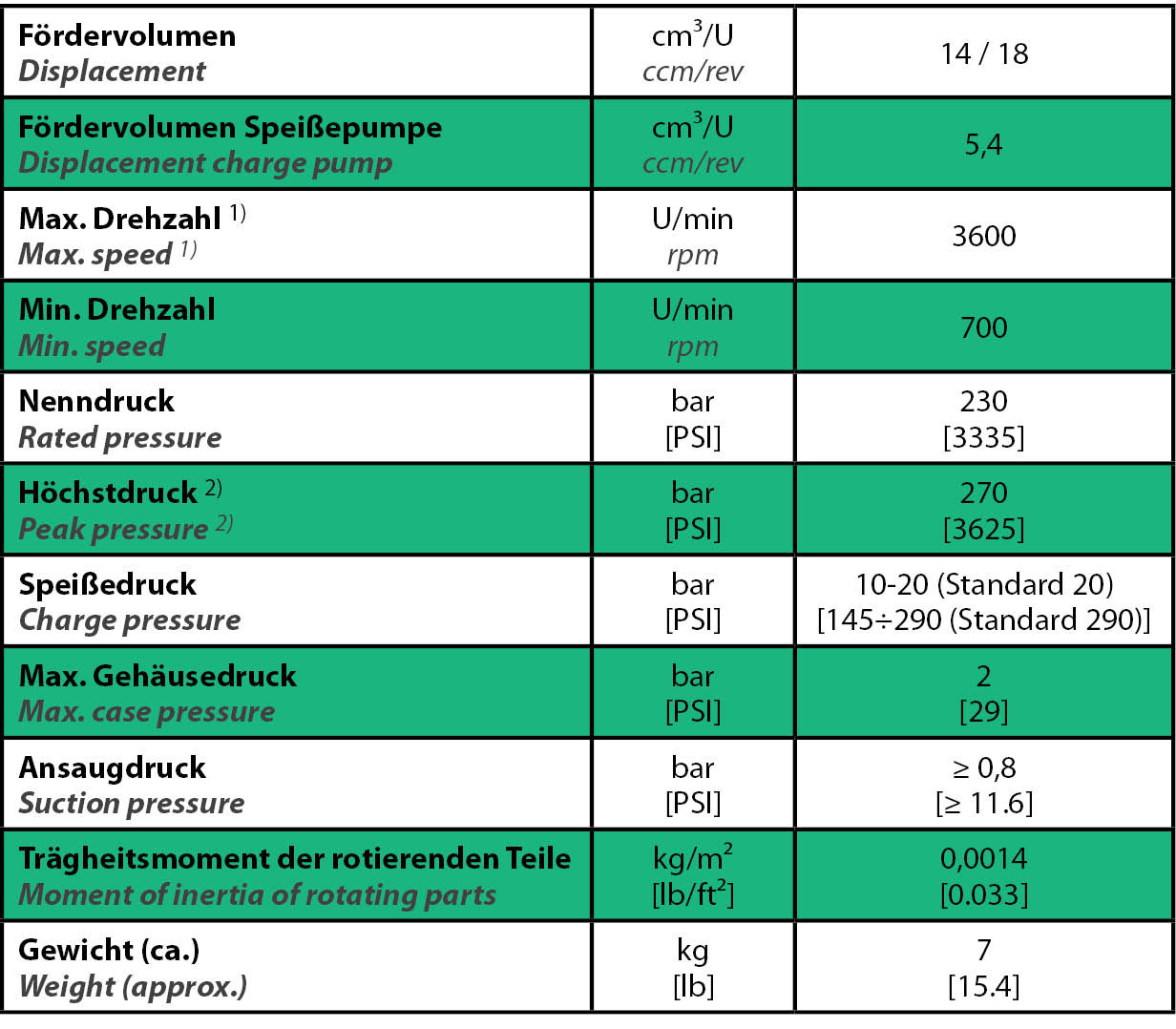 Datos técnicos BOMBA HIDRÁULICA, BOMBA DE PISTONES AXIALES DE DESPLAZAMIENTO VARIABLE C1