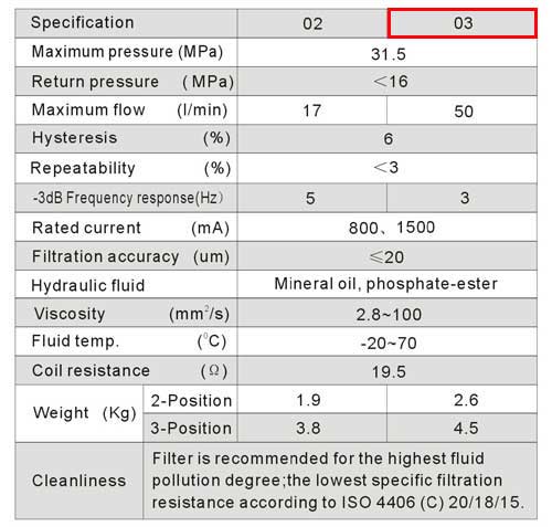 Datos técnicos Válvula direccional proporcional (Electroválvula), NG06, 3C40
