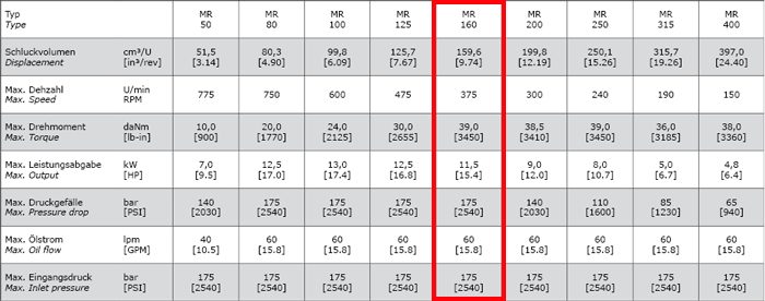 Technische Daten Hydraulikmotor M+S MR160 mit Wickelschutz für Kehrbesenantrieb