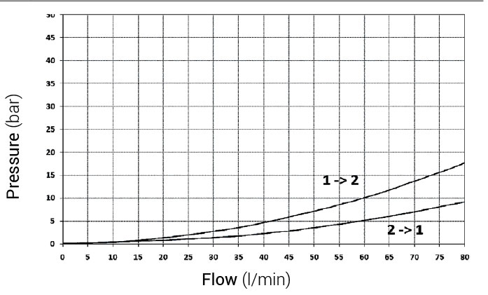 Perdita di carico elettrovalvola, valvola a sede 2/2 vie, valvola idraulica