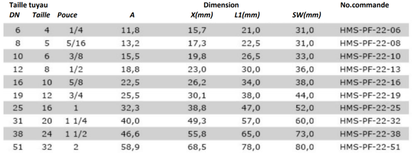 Données Techniques Manchons de pression, version non pelable pour 1SN, 2SN et 2SC