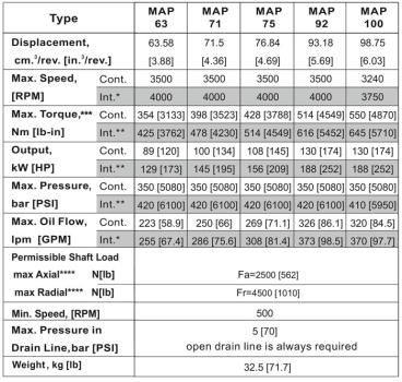 Preview: Hydraulikmotor, Axialkolbenmotor, Welle verzahnt W40 x 2 x 30, 350 bar, Typ MAP4M63ST