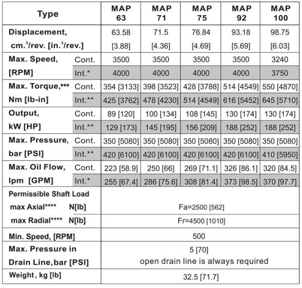 Hydraulic motor, Axial Piston Motor, splined shaft ø37,6, SAE 23T 16/32 DP, 350 bar, type MAP4C100SR