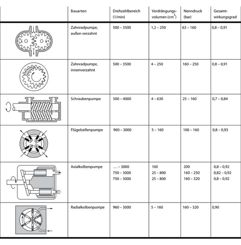 Vergleich verschiedener Hydraulikpumpen